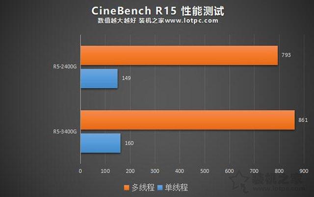 R5-3400G和R5-2400G性能差距多少？R5 3400G和2400G区别对比评测