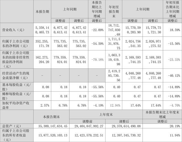 美锦能源：2023年前三季度净利润17.12亿元 同比下降15.56%