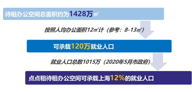 办公空间多了吗？——基于“点点租”平台数据的上海办公空间研究