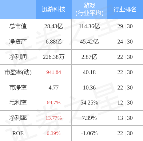 迅游科技（300467）2月21日主力资金净卖出626.63万元