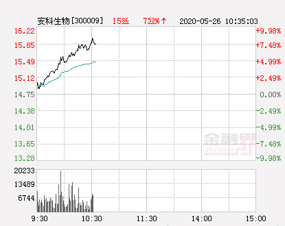 安科生物大幅拉升6.37% 股价创近2个月新高