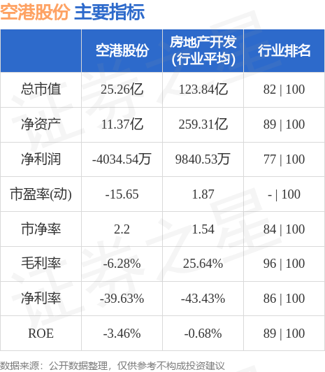 空港股份（600463）5月24日主力资金净买入48.26万元