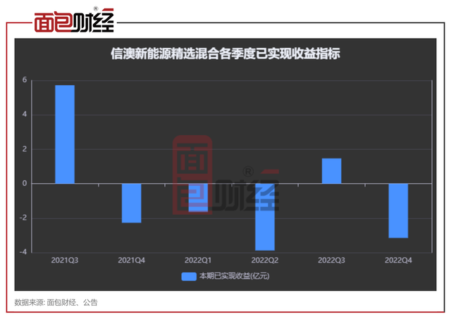 基金公司旱涝保收？信达澳亚基金产品累亏13.7亿，收管理费超5700万