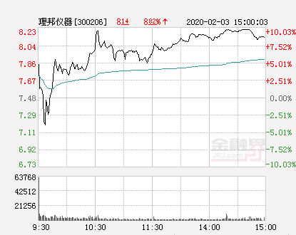 快讯：理邦仪器涨停 报于8.23元