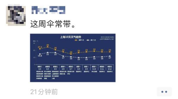 “上海打雷”一早冲上热搜！午后还会下雨吗