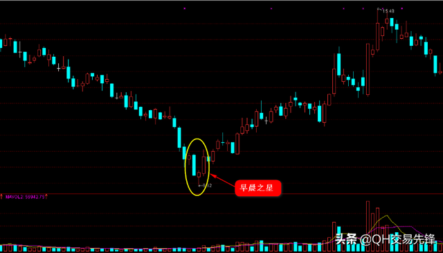 K线图高手进阶教程9：早晨之星战法（图解）