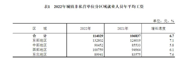 22年人均收入92942元，月均7000元