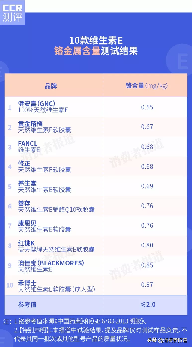 10款维生素E对比：全部检出重金属铬，红桃K、禾博士稍高