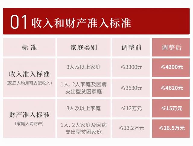 最新！上海进一步放宽调整廉租住房相关政策标准