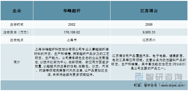 产业聚焦！我国尼龙行业发展现状分析：华峰超纤vs江苏博云