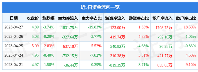 国联水产（300094）4月27日主力资金净卖出1831.75万元