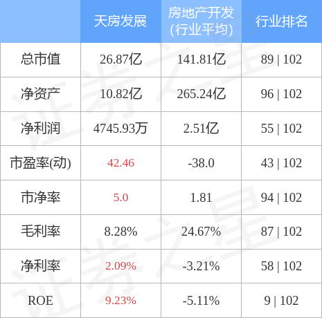 天房发展（600322）11月24日主力资金净卖出348.68万元