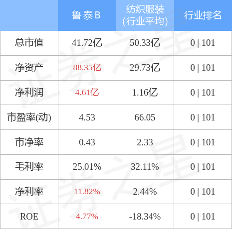 鲁泰B10月17日主力资金净买入0.00元