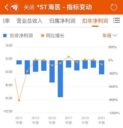 *ST海医即将进入退市整理期，董事长密春雷已失联数月