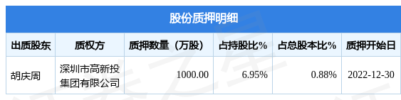 英唐智控（300131）股东胡庆周质押1000万股，占总股本0.88%