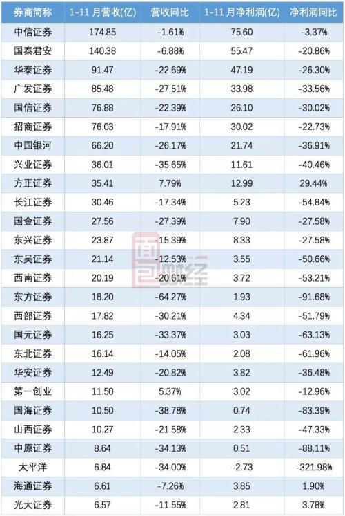 26券商24家收入下滑：中信收购广州证券开启整合大幕？