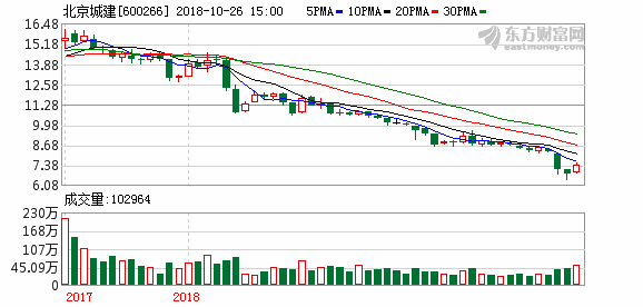北京城建建北京城，业绩大涨股价大跌，证金高吸低抛为哪般？