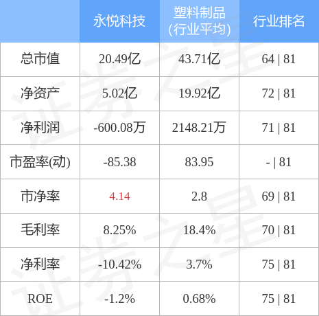 永悦科技（603879）5月15日主力资金净卖出255.00万元