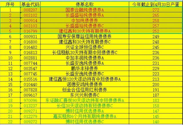 债券基金今年累计收益6730，持仓债基最多的已产蛋287个