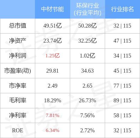 异动快报：中材节能（603126）11月23日9点54分触及涨停板