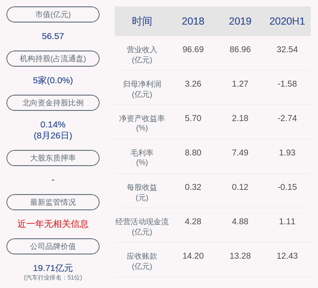 交运股份：2020年半年度净利润约-1.58亿元，同比下降415.98%