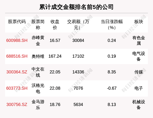 每经操盘必知（晚间版）丨北向资金买入15.8亿，买入伊利股份3.777亿；美股英特尔涨近4.5%，公司对Q2给出了乐观预测；特斯拉遭机构下调评级和目标价