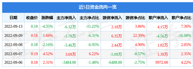 *ST华电B9月13日主力资金净卖出6.32万元