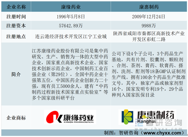 2023年胶囊剂行业市场概况分析：康缘药业VS康惠制药