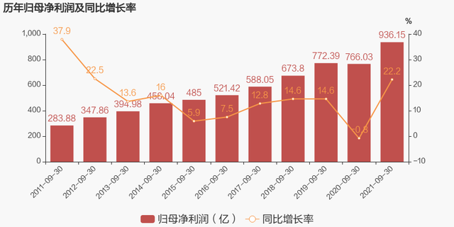 「图解季报」招商银行：2021年前三季度归母净利润同比增长22.2%，约为936.2亿元