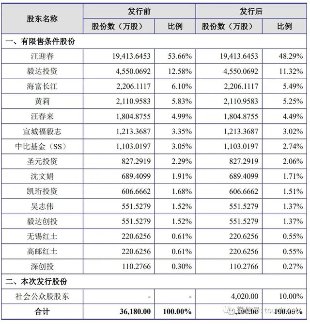 福贝宠物冲刺上交所：年营收9.8亿 毅达投资与海富长江是股东