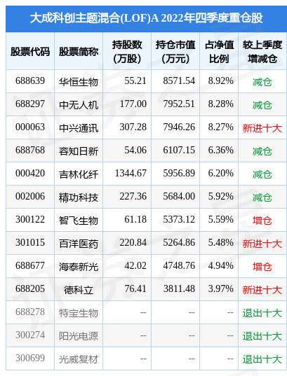 2月23日容知日新涨9.06%，大成科创主题混合(LOF)A基金重仓该股