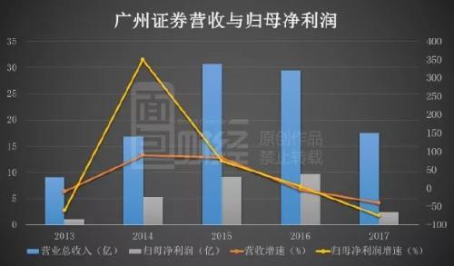 26券商24家收入下滑：中信收购广州证券开启整合大幕？