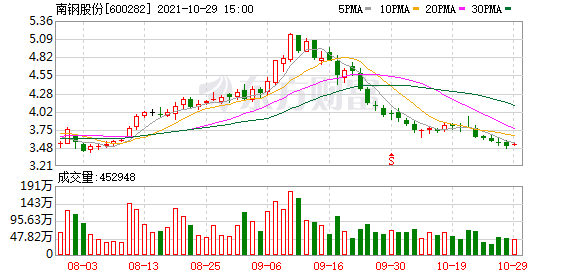 南钢股份股东户数下降3.27%，户均持股21.45万元