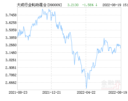 大成行业轮动混合基金最新净值跌幅达1.77%