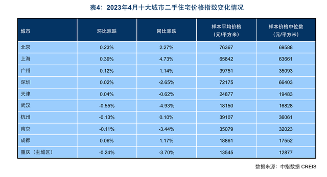 4月百城二手住宅价格跌幅扩大：挂牌量持续走高，房价走势承压