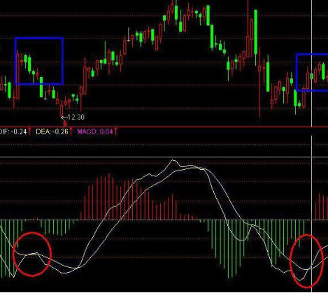 指标之王MACD准确率高达到80%，看懂此文离A股高手就不远了！