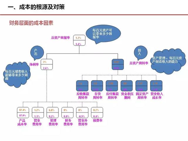 成本管理，这几张图很经典！