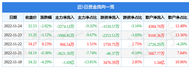 南大光电（300346）11月24日主力资金净卖出3274.13万元