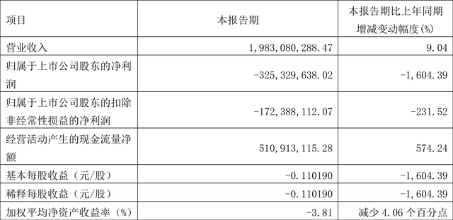 大众公用：2023年一季度亏损3.25亿元