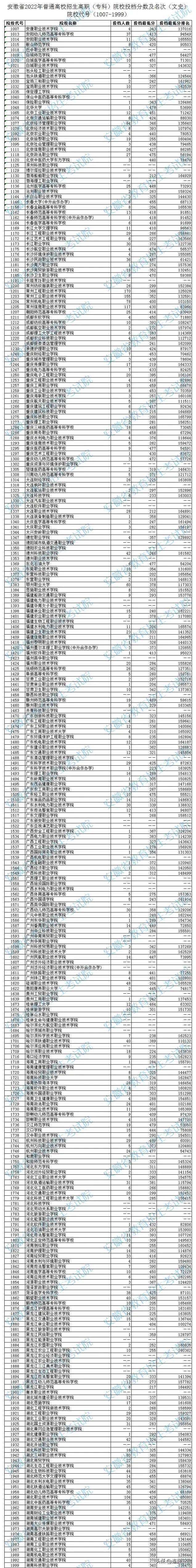 安徽省2023年普通高校招生高职（专科）院校投档分数及名次（文史）