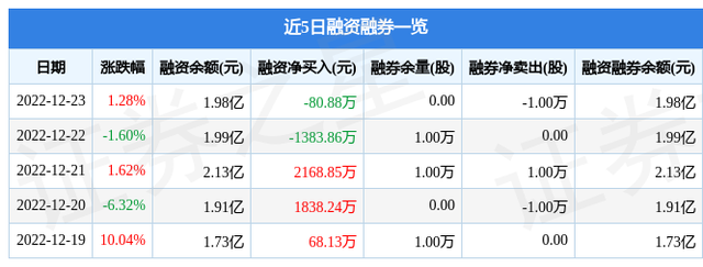 昂立教育（600661）12月23日主力资金净卖出906.82万元