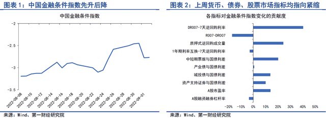 银行间市场流动性依然宽松，债券融资边际回暖 | 第一财经研究院中国金融条件指数周报