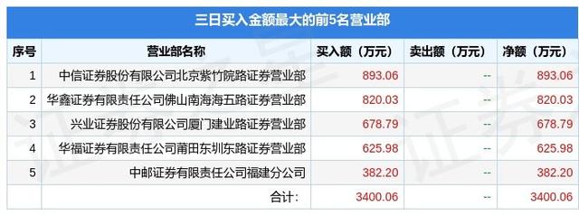 12月9日南化股份（600301）龙虎榜数据