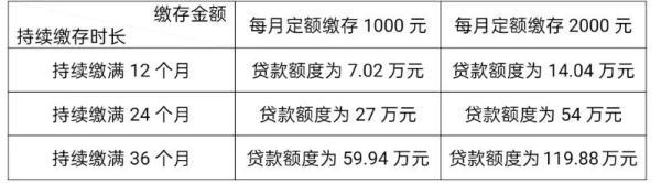 明起实施！成都公积金重大调整