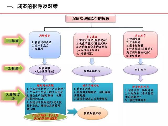 成本管理，这几张图很经典！