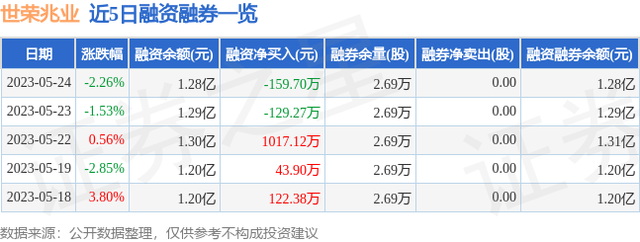 世荣兆业（002016）5月24日主力资金净卖出515.51万元