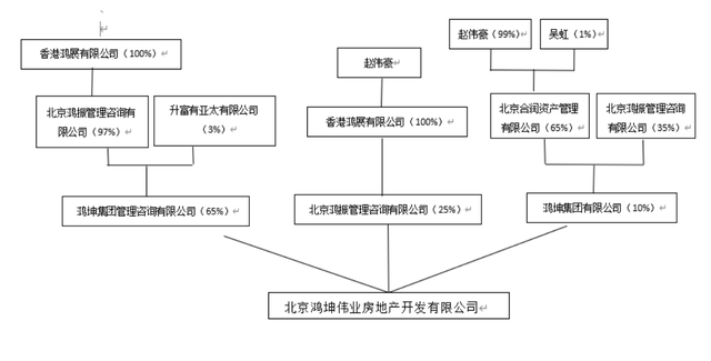 违约继续！环京房企又栽了一个，鸿坤地产面临生死局？