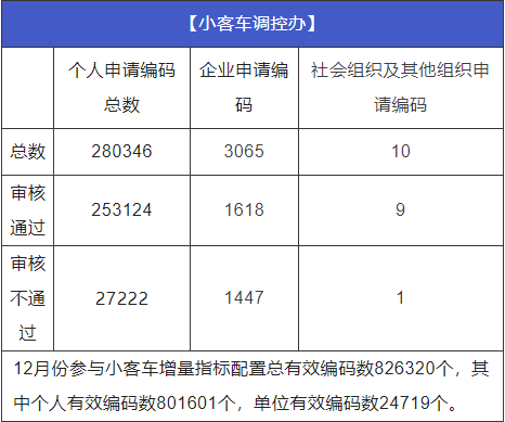 12月浙A车牌竞价摇号人数继续减少，12月26日竞价，27日摇号