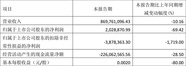 浙大网新：2023年一季度净利润202.89万元 同比下降69.42%