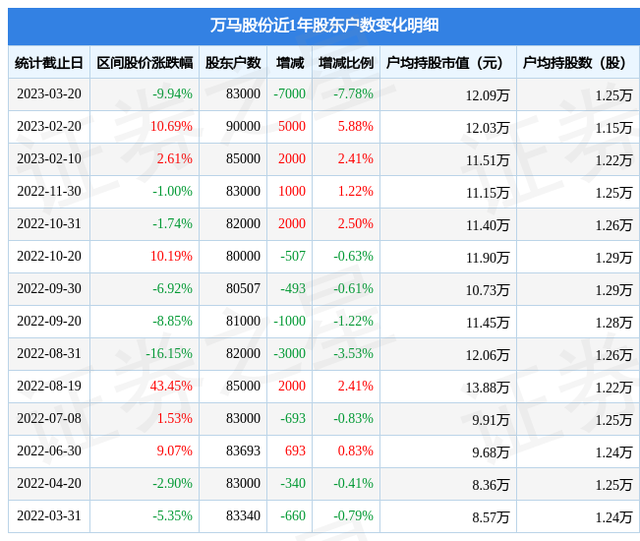 万马股份(002276)3月20日股东户数8.3万户，较上期减少7.78%